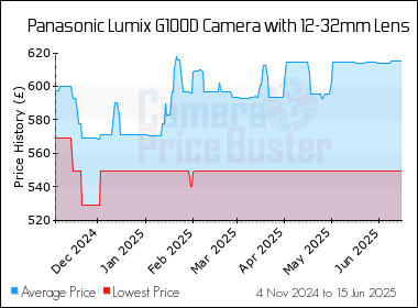 Best Price History for the Panasonic Lumix G100D Camera with 12-32mm Lens