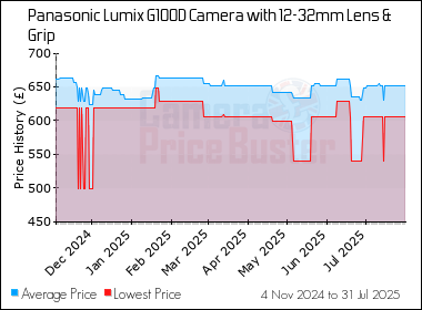 Best Price History for the Panasonic Lumix G100D Camera with 12-32mm Lens & Grip