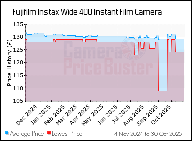 Best Price History for the Fujifilm Instax Wide 400 Instant Film Camera