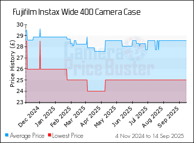 Best Price History for the Fujifilm Instax Wide 400 Camera Case