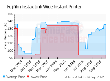 Best Price History for the Fujifilm Instax Link Wide Instant Printer