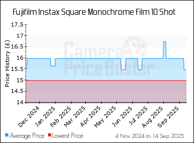 Best Price History for the Fujifilm Instax Square Monochrome Film 10 Shot
