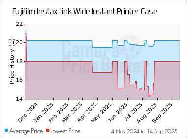 Best Price History for the Fujifilm Instax Link Wide Instant Printer Case