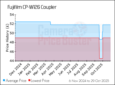 Best Price History for the Fujifilm CP-W126 Coupler
