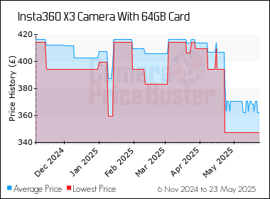 Best Price History for the Insta360 X3 Camera With 64GB Card