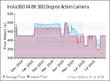 Best Price History for the Insta360 X4 8K 360 Degree Action Camera