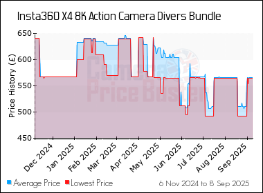 Best Price History for the Insta360 X4 8K Action Camera Divers Bundle
