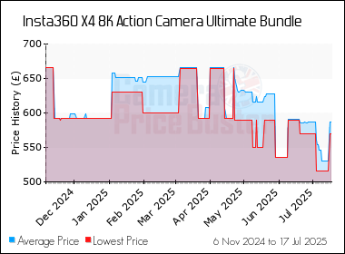 Best Price History for the Insta360 X4 8K Action Camera Ultimate Bundle
