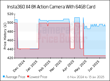 Best Price History for the Insta360 X4 8K Action Camera With 64GB Card