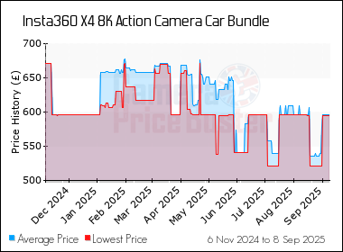 Best Price History for the Insta360 X4 8K Action Camera Car Bundle