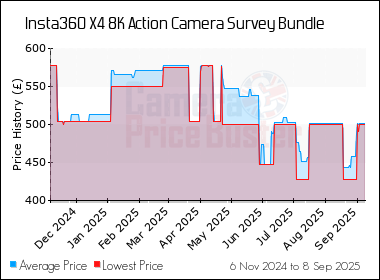 Best Price History for the Insta360 X4 8K Action Camera Survey Bundle