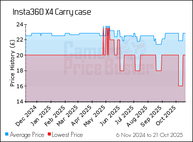 Best Price History for the Insta360 X4 Carry case