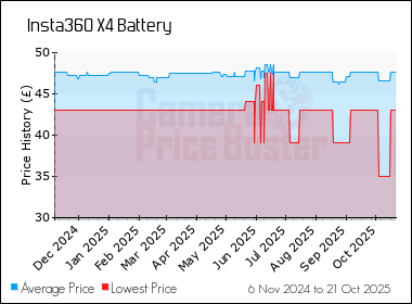 Best Price History for the Insta360 X4 Battery