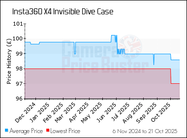 Best Price History for the Insta360 X4 Invisible Dive Case