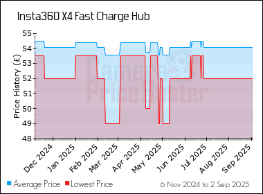 Best Price History for the Insta360 X4 Fast Charge Hub