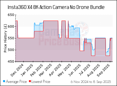 Best Price History for the Insta360 X4 8K Action Camera No Drone Bundle