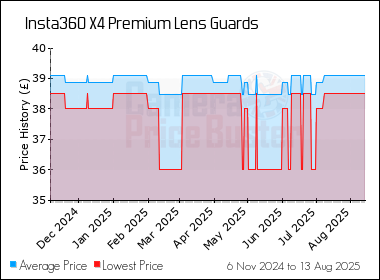 Best Price History for the Insta360 X4 Premium Lens Guards