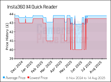 Best Price History for the Insta360 X4 Quick Reader