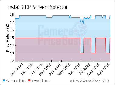 Best Price History for the Insta360 X4 Screen Protector