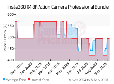 Best Price History for the Insta360 X4 8K Action Camera Professional Bundle