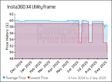 Best Price History for the Insta360 X4 Utility Frame