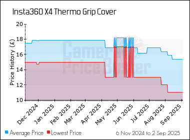 Best Price History for the Insta360 X4 Thermo Grip Cover