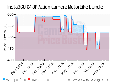 Best Price History for the Insta360 X4 8K Action Camera Motorbike Bundle