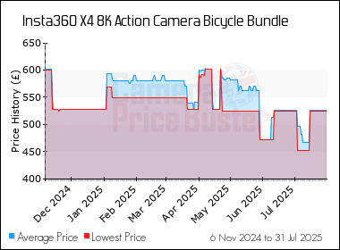 Best Price History for the Insta360 X4 8K Action Camera Bicycle Bundle
