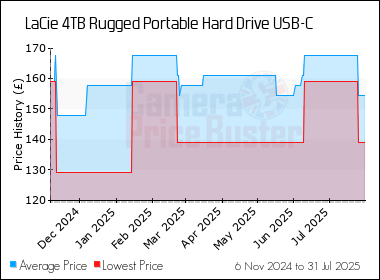 Best Price History for the LaCie 4TB Rugged Portable Hard Drive USB-C