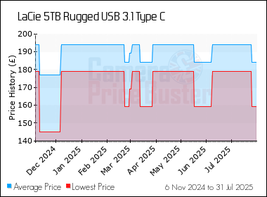 Best Price History for the LaCie 5TB Rugged USB 3.1 Type C