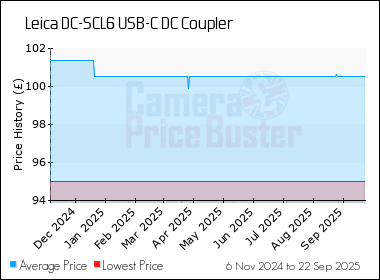Best Price History for the Leica DC-SCL6 USB-C DC Coupler