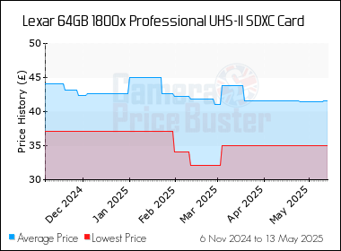 Best Price History for the Lexar 64GB 1800x Professional UHS-II SDXC Card