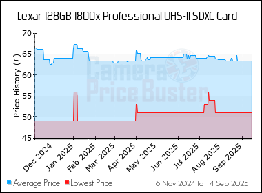 Best Price History for the Lexar 128GB 1800x Professional UHS-II SDXC Card