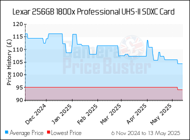Best Price History for the Lexar 256GB 1800x Professional UHS-II SDXC Card