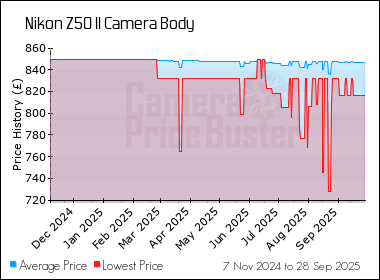 Best Price History for the Nikon Z50 II Camera Body