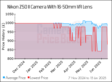 Best Price History for the Nikon Z50 II Camera With 16-50mm VR Lens