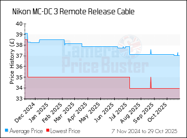 Best Price History for the Nikon MC-DC 3 Remote Release Cable