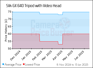 Best Price History for the Slik GX 640 Tripod with Video Head
