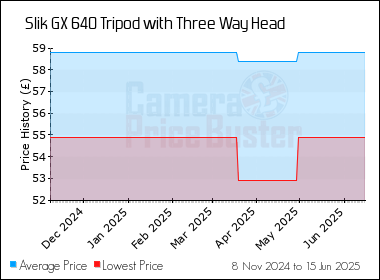 Best Price History for the Slik GX 640 Tripod with Three Way Head