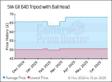 Best Price History for the Slik GX 640 Tripod with Ball Head