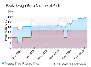 Best Price History for the Peak Design Micro Anchors 4 Pack