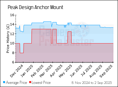 Best Price History for the Peak Design Anchor Mount