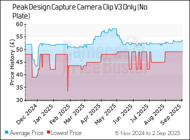 Best Price History for the Peak Design Capture Camera Clip V3 Only (No Plate)
