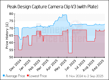 Best Price History for the Peak Design Capture Camera Clip V3 (with Plate)