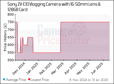 Best Price History for the Sony ZV-E10 Vlogging Camera with 16-50mm Lens & 128GB Card