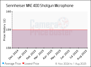 Best Price History for the Sennheiser MKE 400 Shotgun Microphone