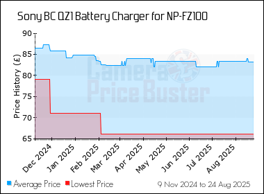 Best Price History for the Sony BC QZ1 Battery Charger for NP-FZ100
