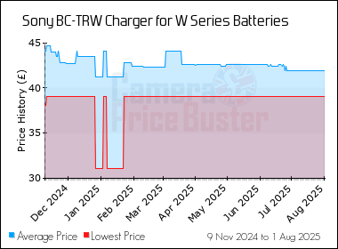 Best Price History for the Sony BC-TRW Charger for W Series Batteries