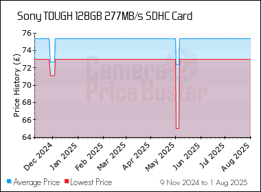 Best Price History for the Sony TOUGH 128GB 277MB/s SDHC Card