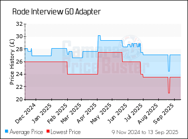 Best Price History for the Rode Interview GO Adapter
